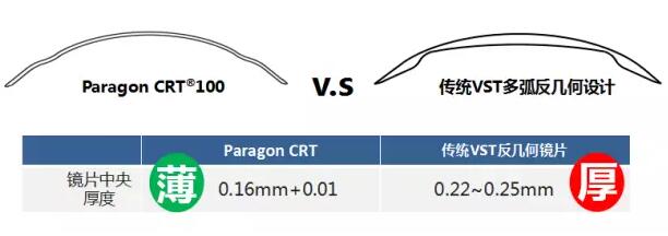 更輕、更薄、更安心！全新CRT讓控制近視更簡單